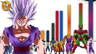 Todos los Niveles de Poder de Dragon Ball Super: Super Hero