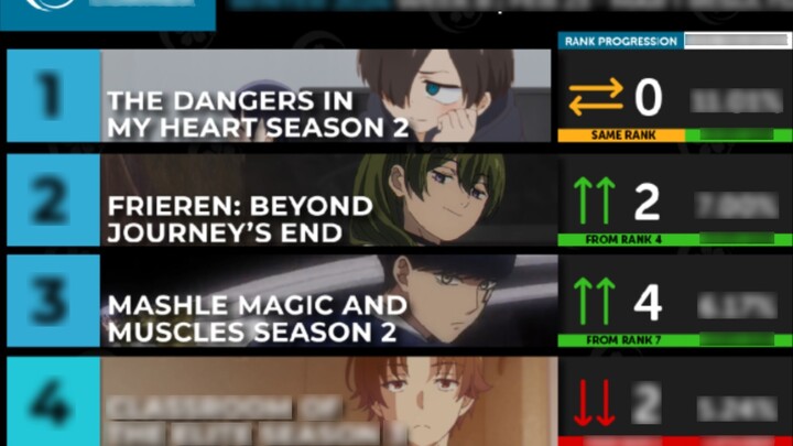 My Heart is in Danger has been ranked first for eight consecutive weeks and its rating is still risi