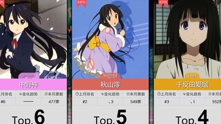 [Recap] Kyoto Animation's Top 100 Most Popular Female Characters (January)