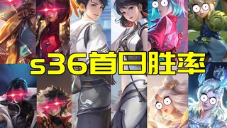 نسبة الفوز في اليوم الأول من الموسم 36: صعود شو يويه، عودة مذهلة ليوان قه، المركز الأول من نصيب سيما