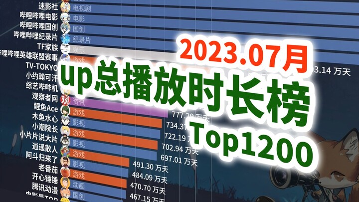 B站总播放时长最长的UP是谁？【播放时长榜#0】