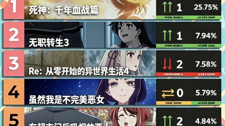 In the eighth week of July, “BLEACH: Thousand-Year Blood War” took an overwhelming first place, achi