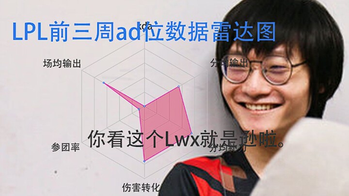 【LPL】Mùa Hè: AD nào đang gánh đội? Biểu đồ radar thống kê dữ liệu của các AD trong 3 tuần đầu.