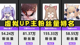 虚拟UP主粉丝量排名TOP100，七海Nana7mi、向晚大魔王、花园Serena！【数据可视化】