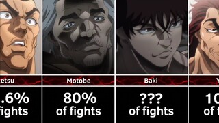 How Often Do Baki Characters Win Battles? | Grappler Baki