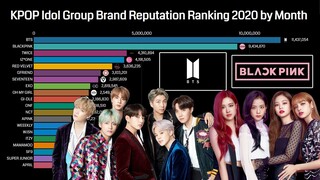 KPOP Idol Group Brand Reputation Ranking 2020 by Month (January-August)