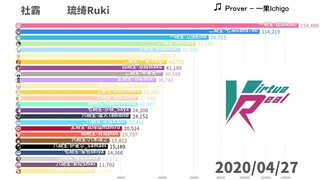 【数据可视化】VirtuaReal Project成员粉丝数变化 第二期（2020.2.26—2020.4.27）