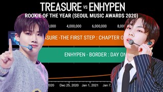 'Treasure vs Enhypen' SEOUL MUSIC AWARDS Current Ranking