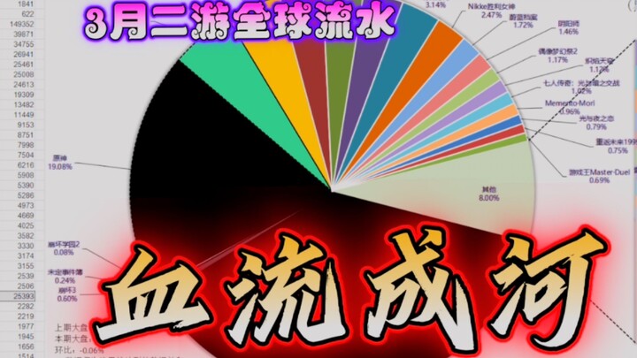 อันดับ “รายได้รวมทั่วโลก” ของเกมมือถือสองมิติ ประจำเดือนมีนาคม 2024 ห้าอันดับแรกมีการเปลี่ยนแปลงครั้