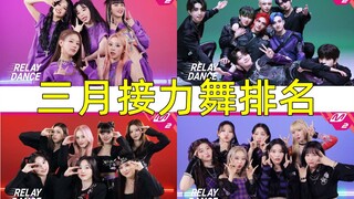 March relay dance rankings: Girl group with 3.5 million leads, top three all surpassing 3 million by