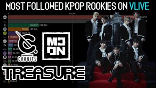 Most Followed K-Pop Rookies Channel on VLive | KPOP RANKING