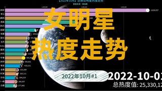 【2022】近期热度最高的女明星是哪个？刘雨昕断层第一