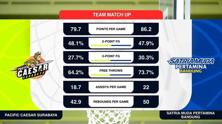 Liga Provinsi GoPay 2026 Match 88: Pacific Caesar Jawa Timur vs Satria Muda Pertamina Jawa Barat