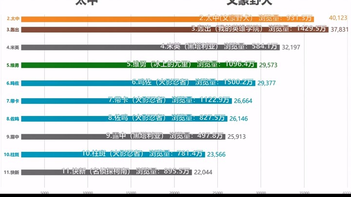 LOFTER上最火的日漫CP排名（标签参与数TOP150）【数据可视化】