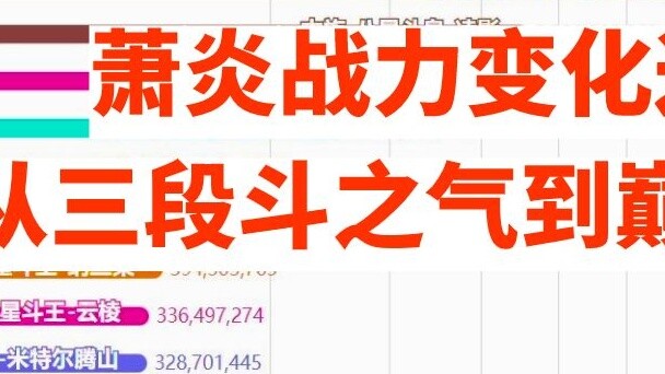 How fast is Xiao Yan's cultivation speed? You will know after reading this ranking! [Combat power ex