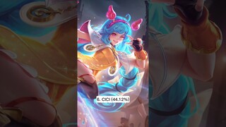 Feb 29 Most Banned Heroes All Ranks #mobilelegends #mlbb #philippines #indonesia #sg #shorts #ml #sg