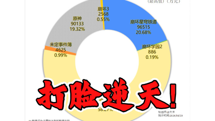 July 2024: miHoYo’s games see a sharp rise in “global total revenue,” delivering a telling rebuke—pl