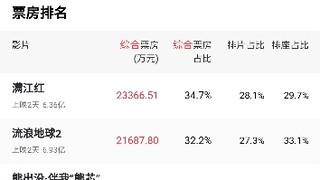 流浪地球白天涨票房，满江红半夜涨票房