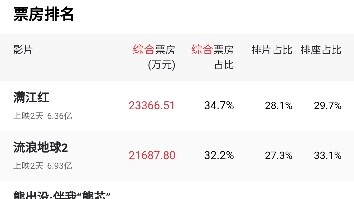 流浪地球白天涨票房，满江红半夜涨票房