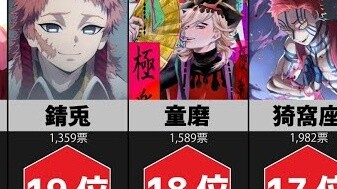 [ Demon Slayer ] Top 20 of all character popularity votes!!! I don’t know if the number one is in yo