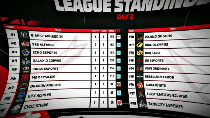 EVOS lagi di pucuk nich dingin banget😱wkwkwk