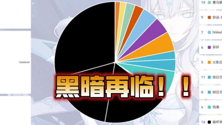 Peringkat “total pendapatan global” game seluler anime Juli: Musim dingin telah tiba, kegelapan kemb
