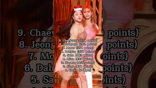 The Least To Most Popular Members Of TWICE In 9 Different Countries #shorts #kpop #twice