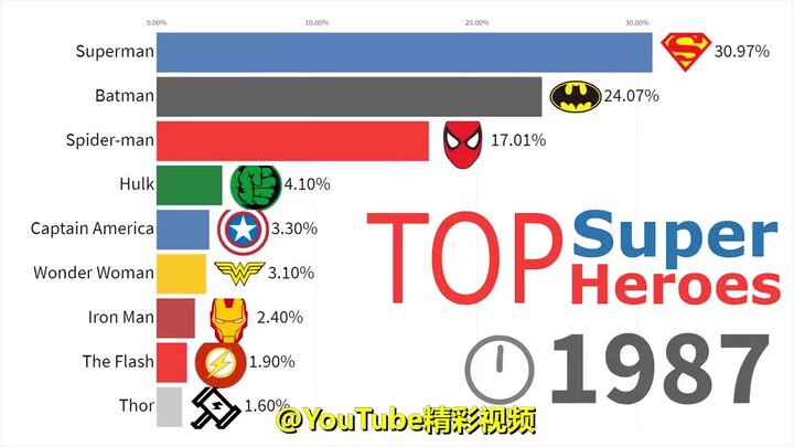 The Most Popular Superheroes from 1987–2019
