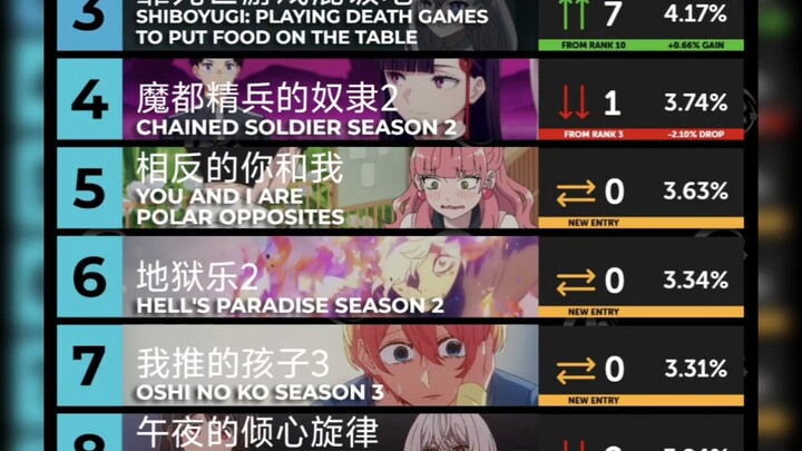 Bảng xếp hạng độ hot tuần 2 của anime mới tháng 1: Jujutsu Kaisen 3 vươn lên vị trí quán quân!