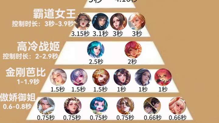 Honor of Kings Dominant Female CEO Ranking (Control Duration List)