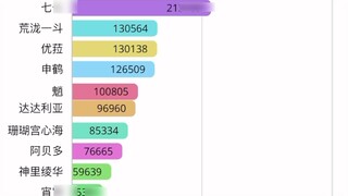 [Genshin Impact] Who has the most five-star characters as of version 2.8?