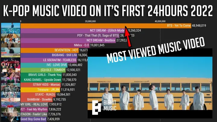 K-Pop Music Videos on It's First Day [VIEWED & LIKED] 2022