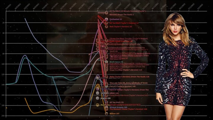 Taylor Swift- Philippines Spotify Chart History (2014 - 2022)