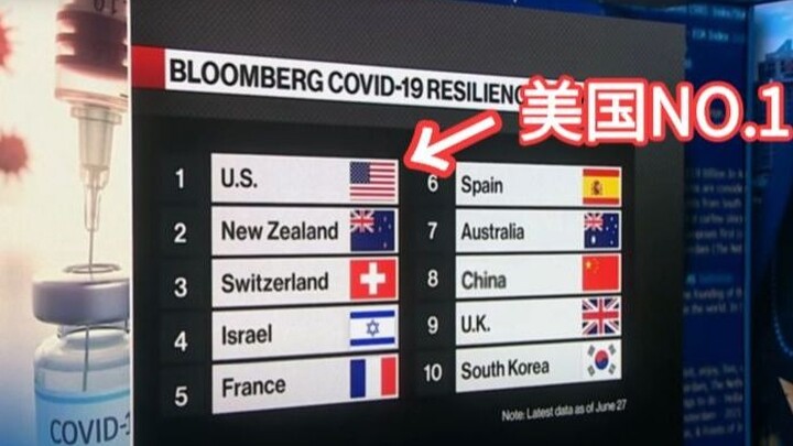 Unique skills! US media releases global anti-epidemic rankings: The United States is No. 1! Trump of