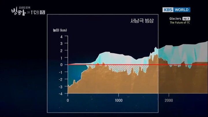 Glaciers Ep. 3 (Final)