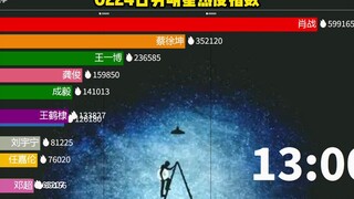 0225男明星热度，肖战热度今天一手遮天拉窗帘 #肖战 #蔡徐坤 #周深