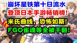 Ten consecutive days of climbing, finally reaching the throne! Honkai: Star Rail tops Japan's mobile