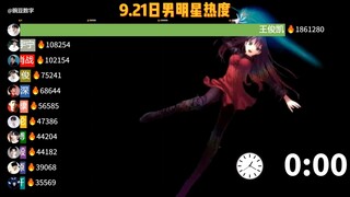 9.21男明星热度，王俊凯生日，现断层。