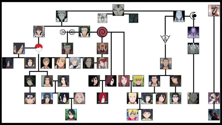Family tree of Naruto History of the Shinobi World | Ninja World |