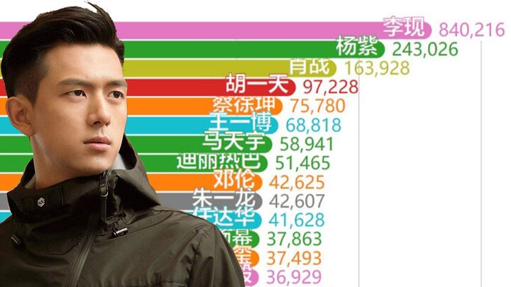 [10000% squeezed function] [Data visualization] Top 30 Baidu search index rankings of designated ent