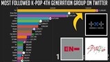 K-Pop 4th Generation Group Most Followed on Twitter