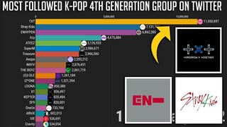 K-Pop 4th Generation Group Most Followed on Twitter