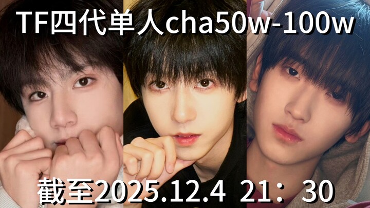 Bowen is once again No.1—Dongdong’s craziest day: 600k likes? TF fourth-generation solo tracks: Cha5