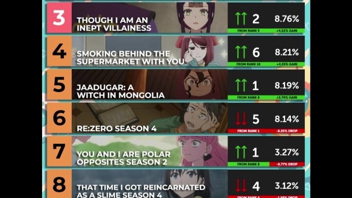Sepuluh Anime Teratas Minggu Ke-10 Musim Panas 2026 🌊 “Mushoku Tensei” meraih posisi pertama untuk p