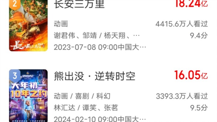姜子牙退出第三！今天《熊出没·逆转时空》票房超姜子牙位列中国动画电影票房第三！