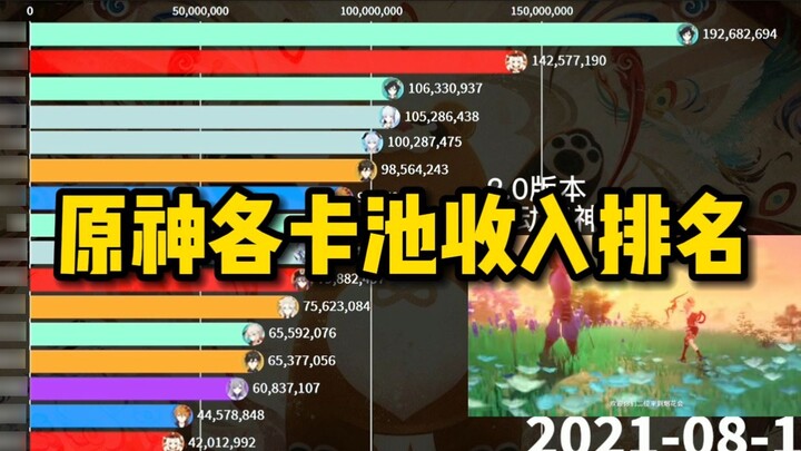 Genshin Impact's revenue rankings for each card pool! See which little cutie has the strongest ability to attract money