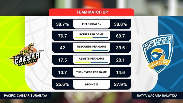 Liga Provinsi GoPay 2026 Match 36: Pacific Caesar Jawa Timur vs Satya Wacana Jawa Tengah