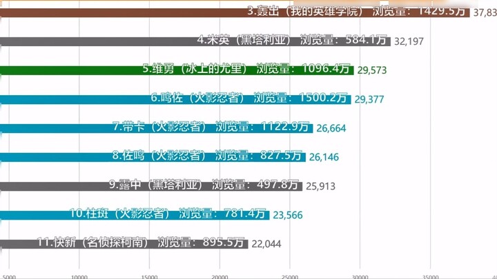 Pemeringkatan CP komik Jepang terpopuler di LOFTER (150 jumlah peserta tag teratas) [visualisasi dat