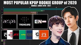 Most SEARCHED KPOP ROOKIES Group of 2020 on GOOGLE 2019-2021