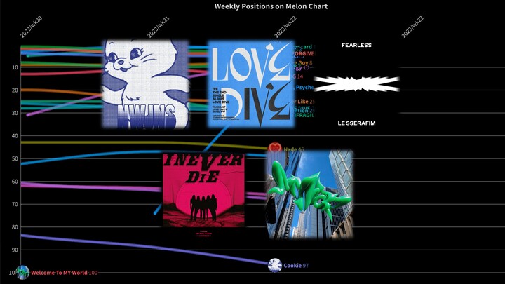 【Melon】Biên niên sử bảng xếp hạng âm nhạc Melon: Tổng hợp xu hướng tuần của tất cả các ca khúc tiền 